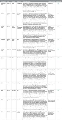 A review of Legionella transmission risk in built environments: sources, regulations, sampling, and detection